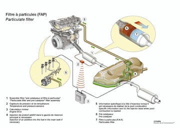 Citroën FAP roetfilter