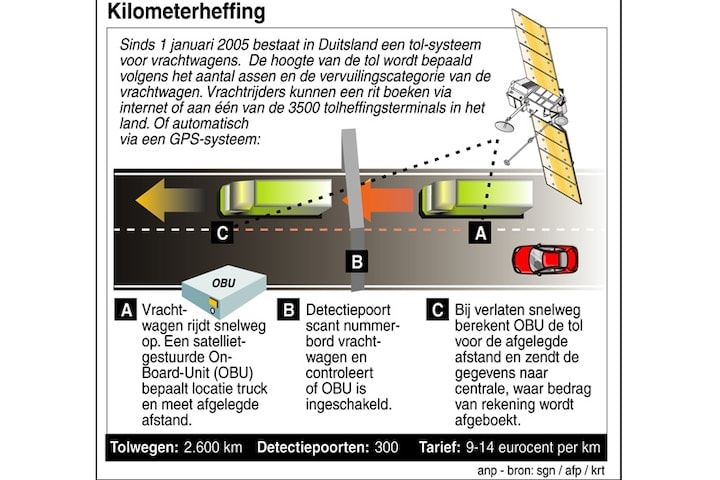 Kilometerheffing (Afbeelding: ANP)