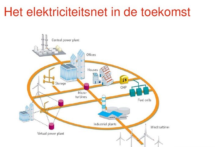 Het elektriciteitsnet van de toekomst (foto: Kema)