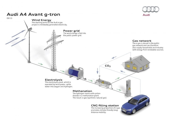Audi A4 Avant g-tron