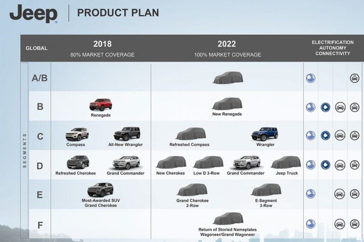 Plannen FCA 2018-2022 Maserati Jeep
