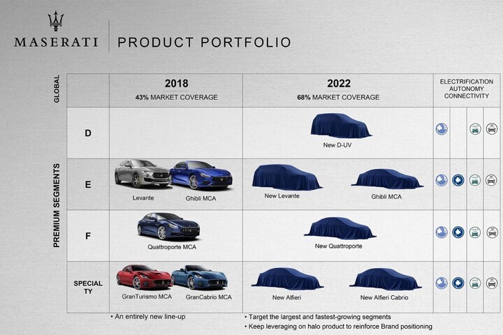 Plannen FCA 2018-2022 Maserati