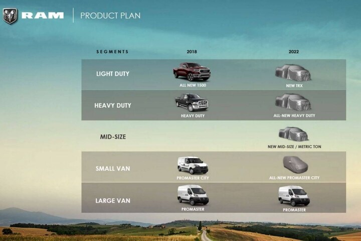 Plannen FCA 2018-2022 Ram