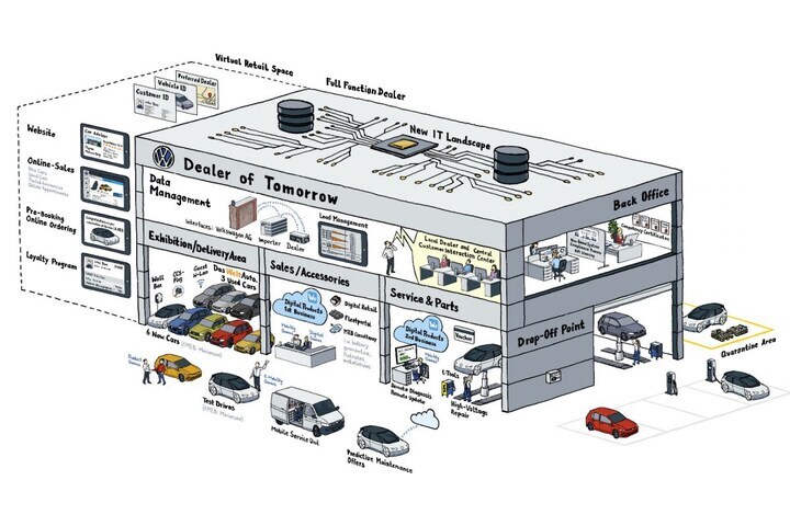 Volkswagens verkooptactiek 2020