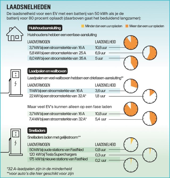 Laadsnelheden