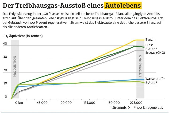 ADAC aardgas ev benzine diesel schoon