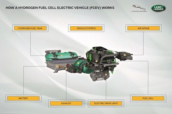 Land Rover Defender brandstofcel