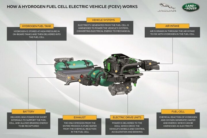 Land Rover Defender brandstofcel