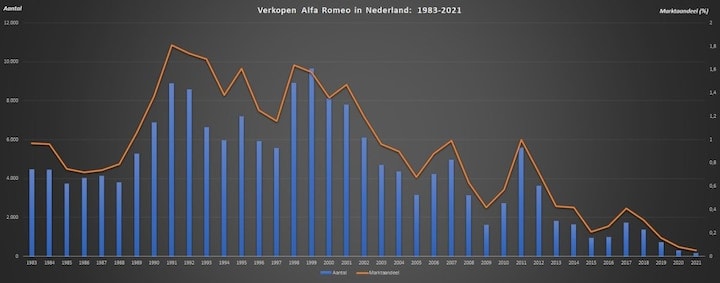 Alfa Romeo verkopen 1983-2021