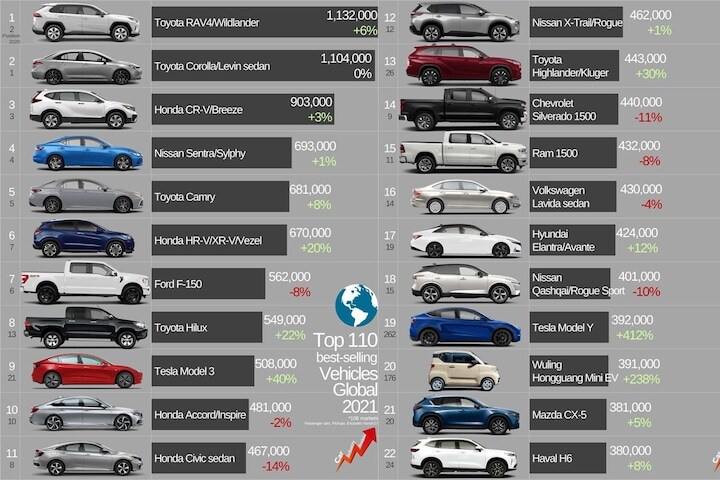 Verkoop top 110 2021 wereldwijd