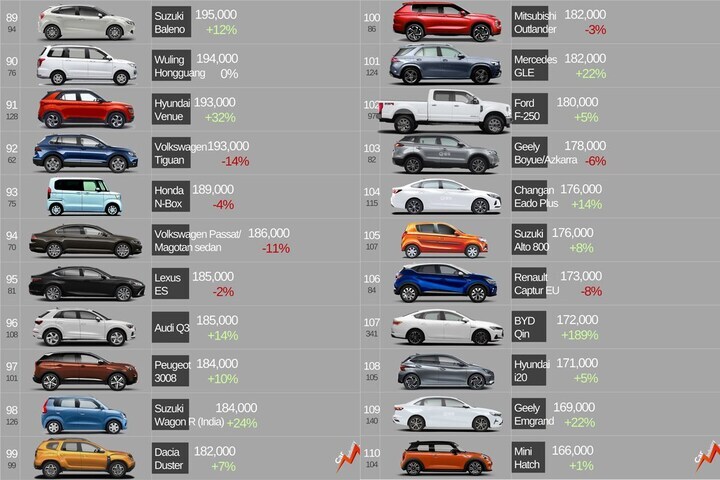 Verkoop top 110 2021 wereldwijd