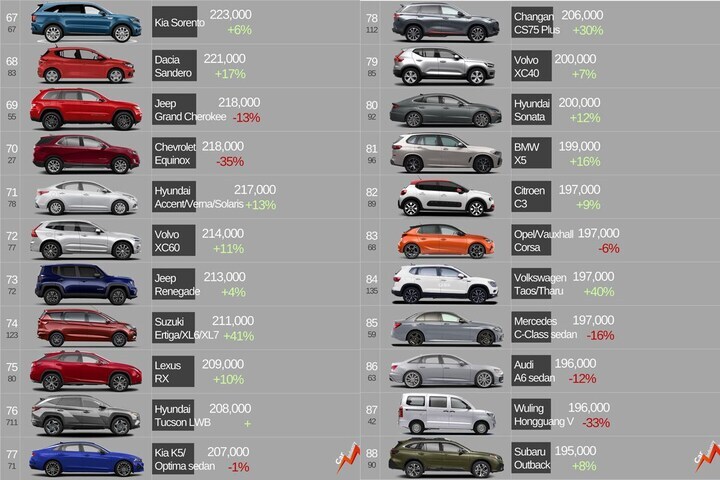 Verkoop top 110 2021 wereldwijd