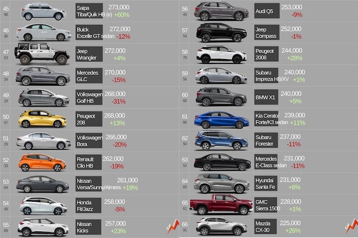 Verkoop top 110 2021 wereldwijd