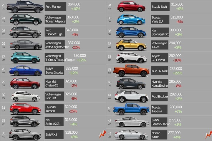 Verkoop top 110 2021 wereldwijd