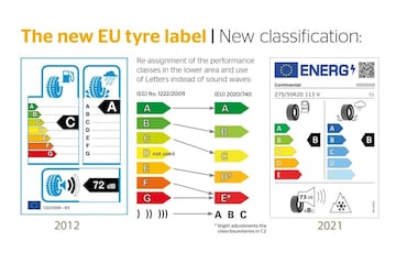 EU Bandenlabel 2012 - 2021 versies (Continental)