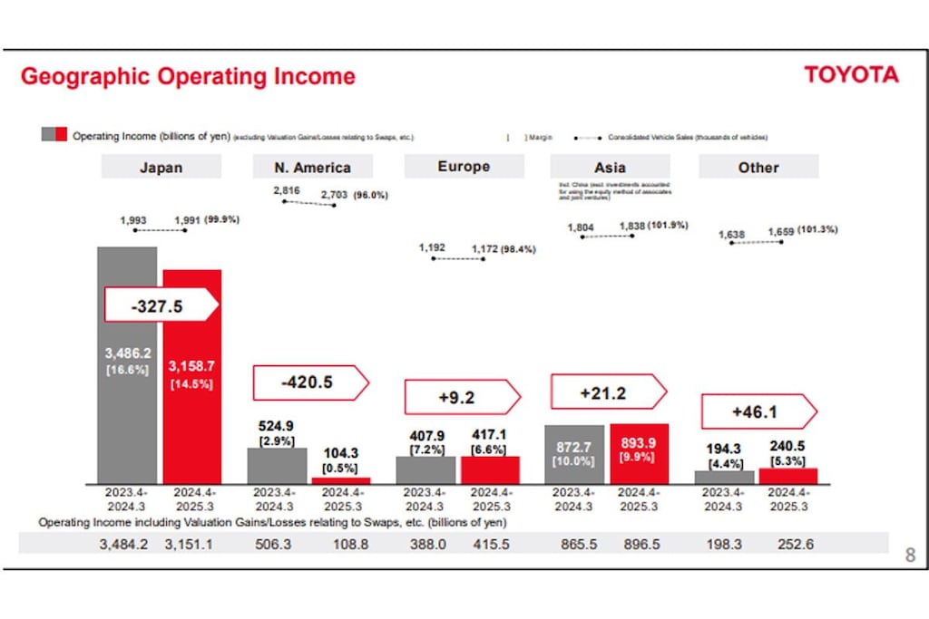 Toyota winst resultaten 2025