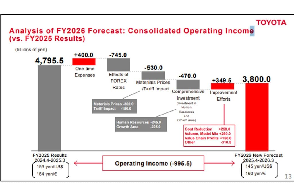 Toyota resultaten 2025