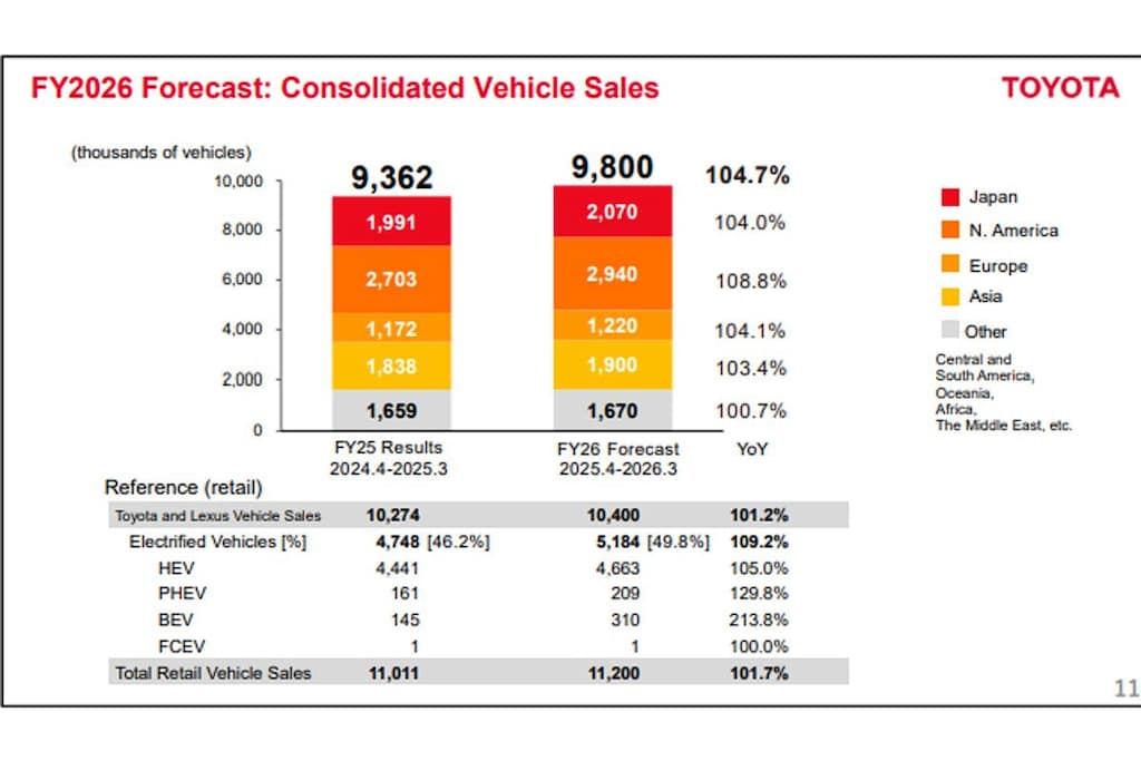 Toyota resultaten 2025