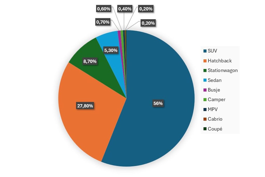 Carrosserievarianten marktaandeel percentage 2024 Nederland