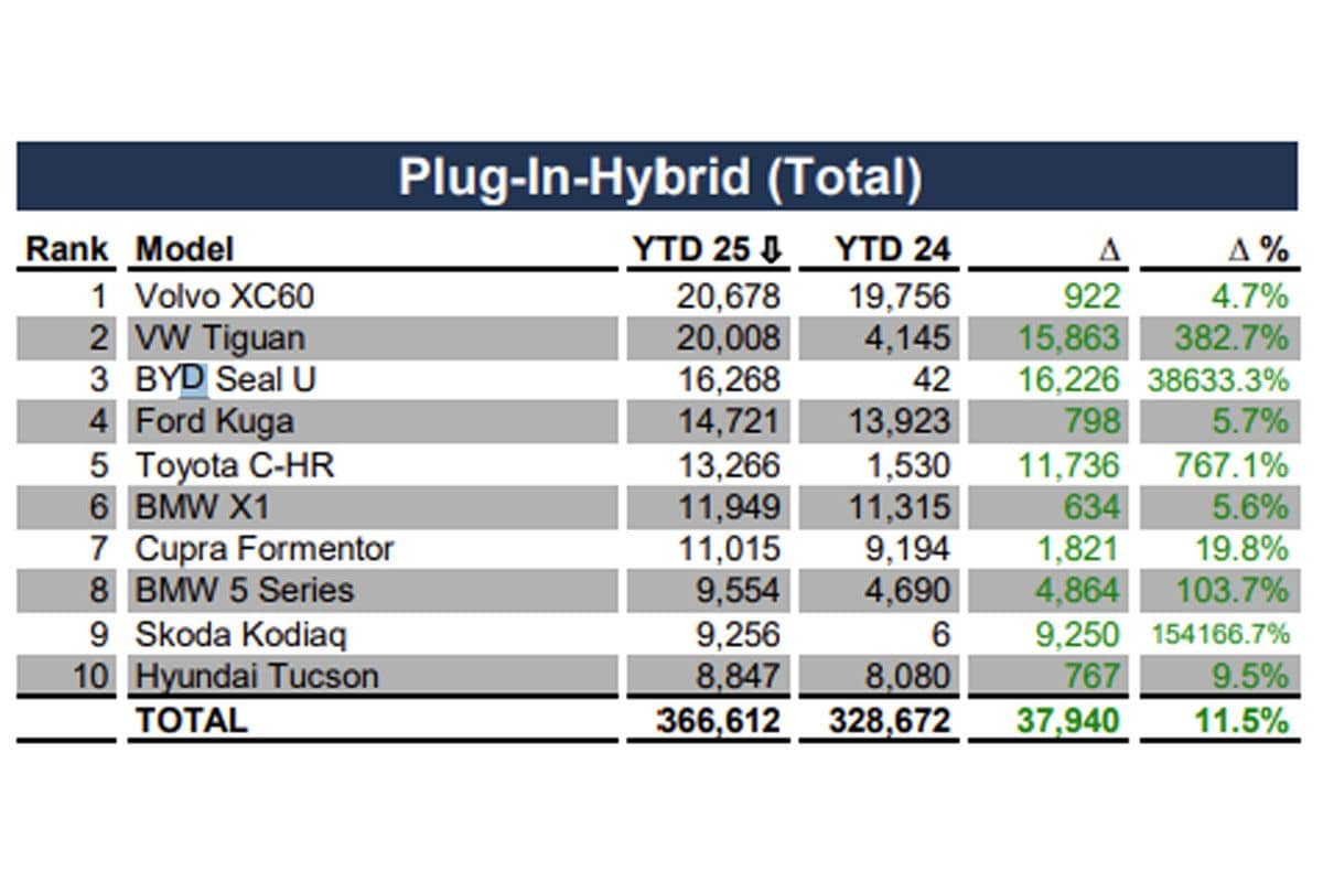 Verkoopcijfers EV PHEV Europa April 2025