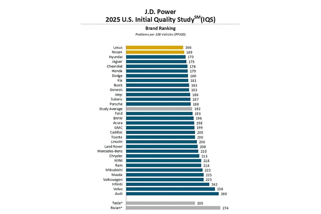 JD Power Initial Quality Study 2025