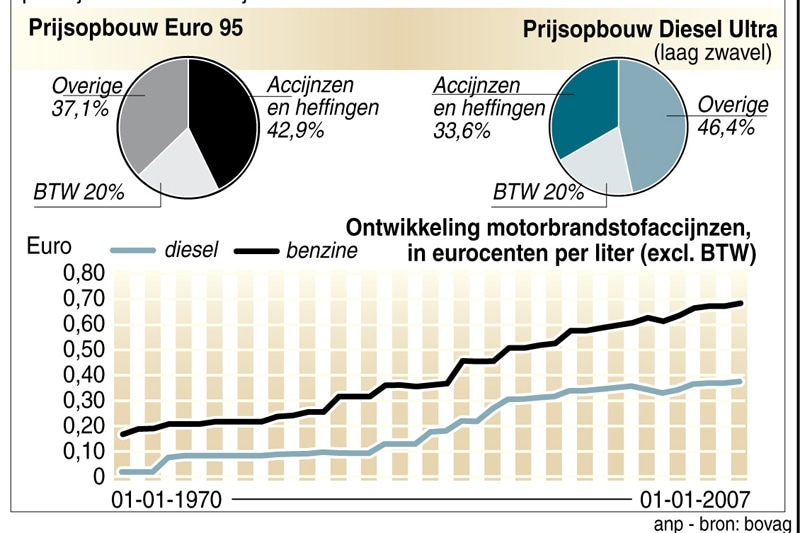 Infographic benzine- en dieselaccijns (Bron: ANP)
