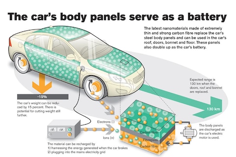 Volvo werkt aan accu's verwerkt in carrosserie