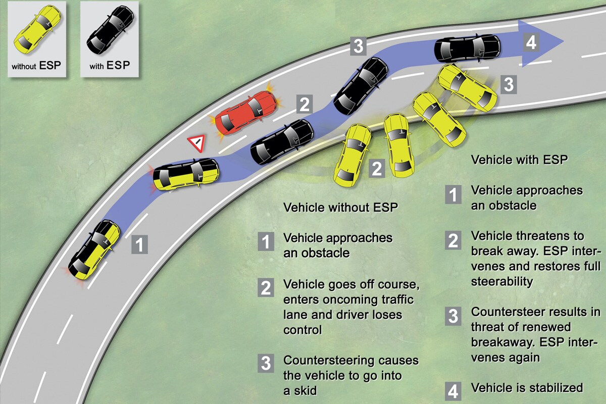 ESP-systeem van Bosch