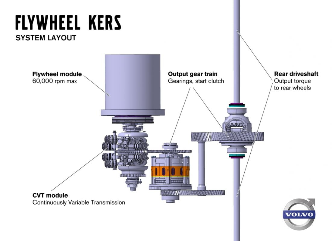 Volvo vliegwielhybride - Flywheel KERS