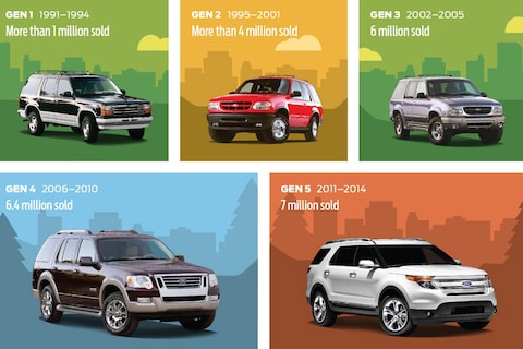 Ford-feest: 7 miljoenste Explorer