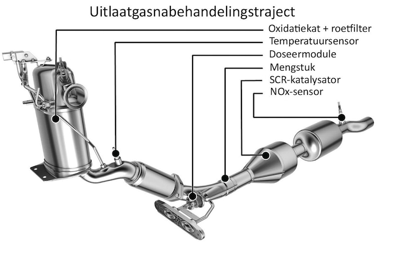 Uitlaatgasnabehandeling