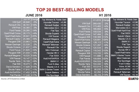 Europese verkoopcijfers eerste helft 2016