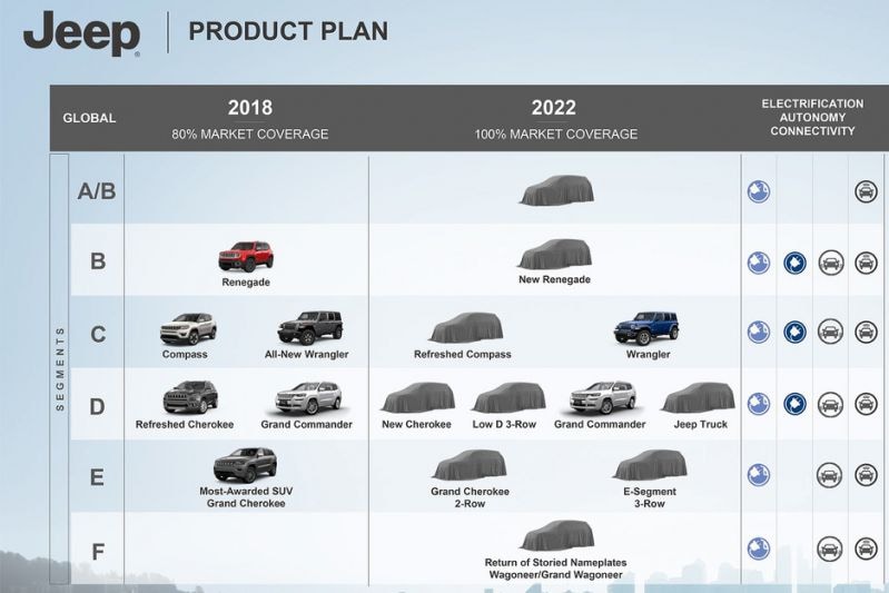 Plannen FCA 2018-2022 Maserati Jeep