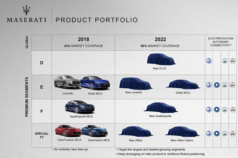 Plannen FCA 2018-2022 Maserati