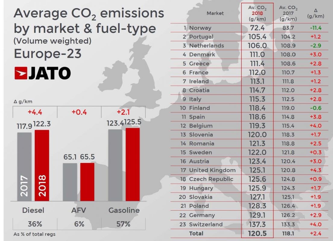 Jato Dynamics CO2-uitstoot