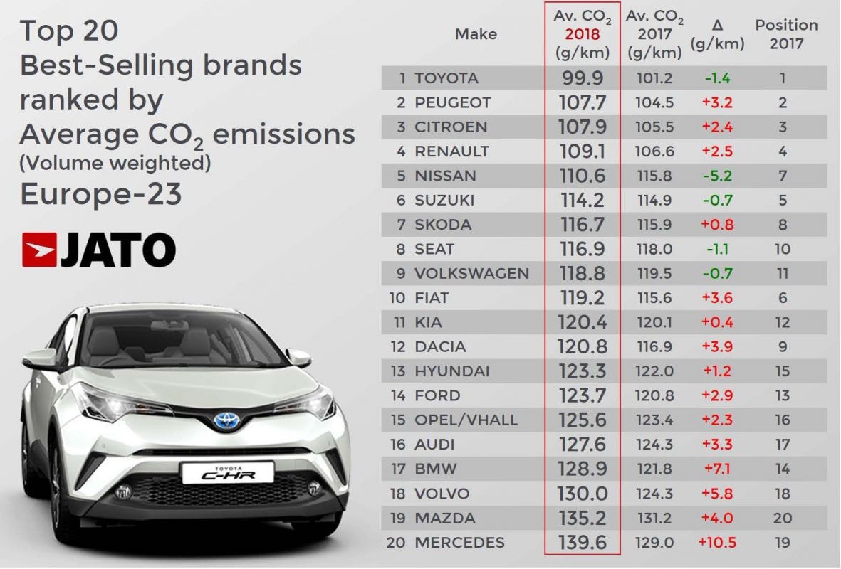 Jato Dynamics CO2-uitstoot