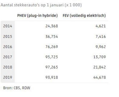 Tabel aantal EV's en PHEV's 1 januari