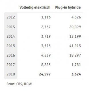 Verkoop EV's en plug-ins