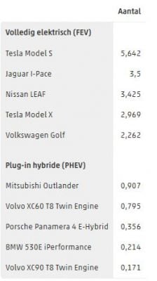 Top 5 EV en PHEV verkopen 2018
