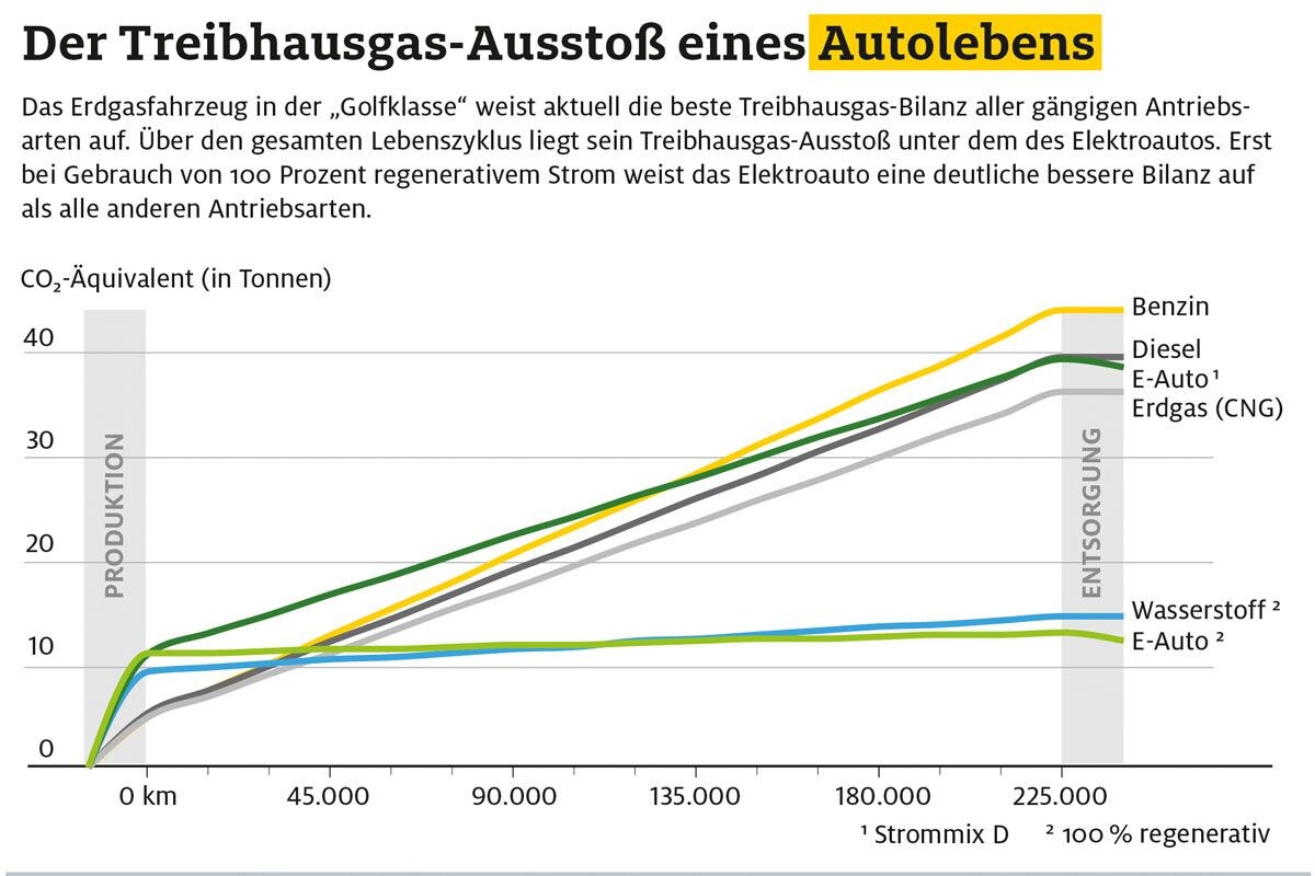 ADAC aardgas ev benzine diesel schoon