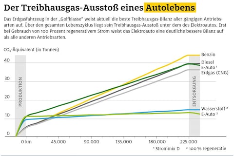ADAC: ‘EV pas na 219.000 km beter dan diesel’