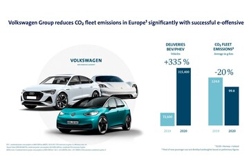 Volkswagen CO2 2020