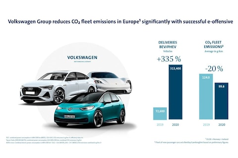 Volkswagen Group mist CO2-doel