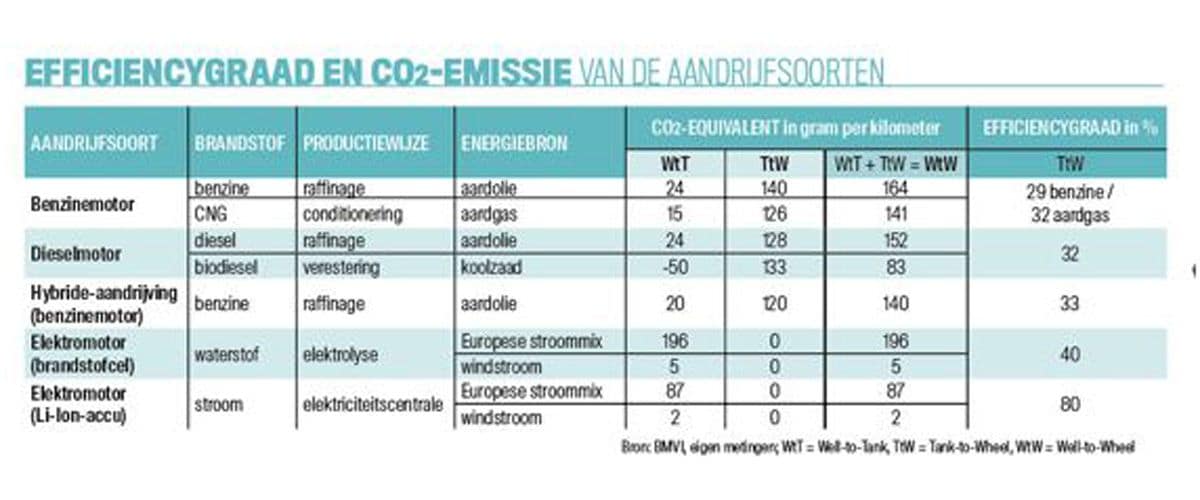 EfficiÃ«ntie aandrijflijnen elektrisch benzine tanken laden