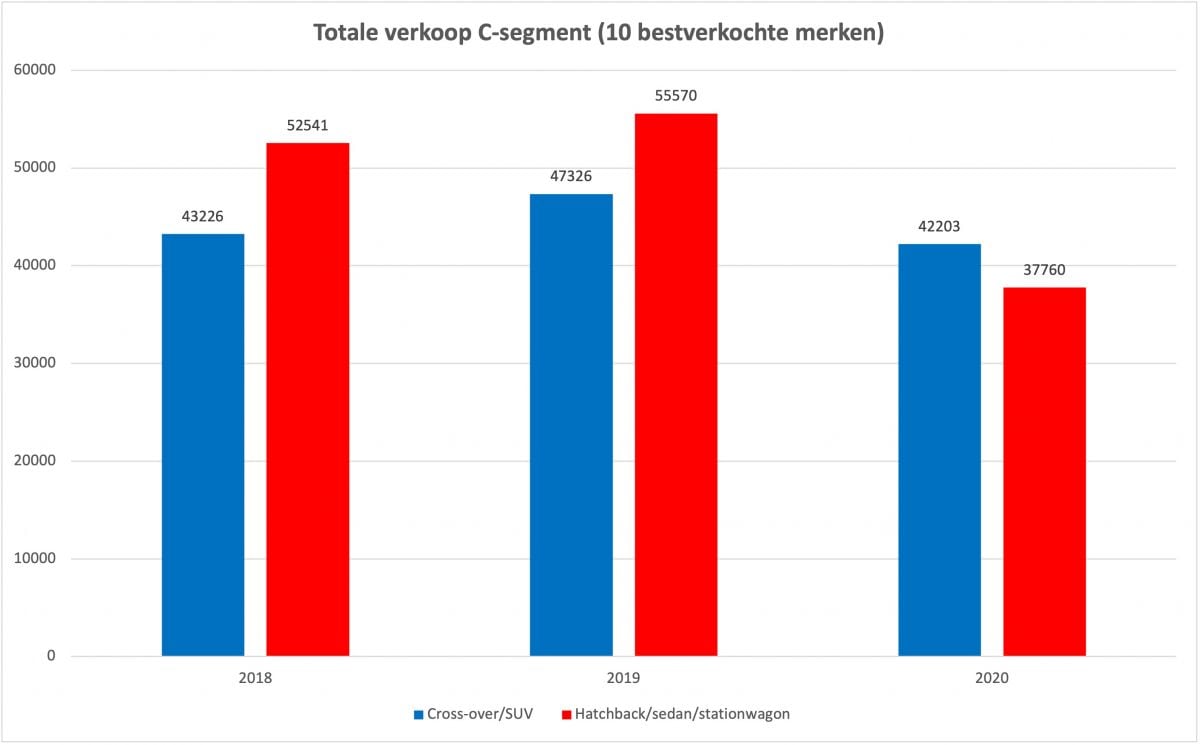 C segment verkoopcijfers