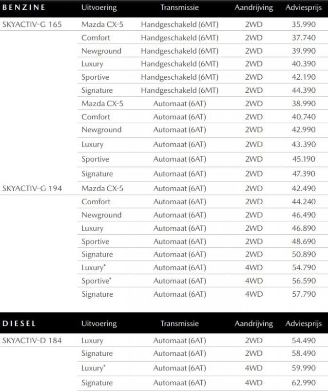 Mazda CX-5 prijslijst