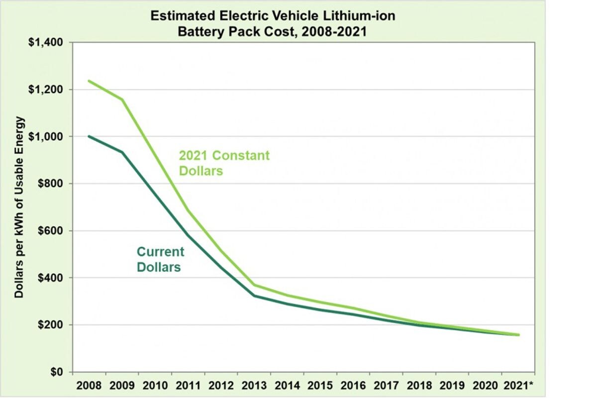 Prijs auto-accu's EV