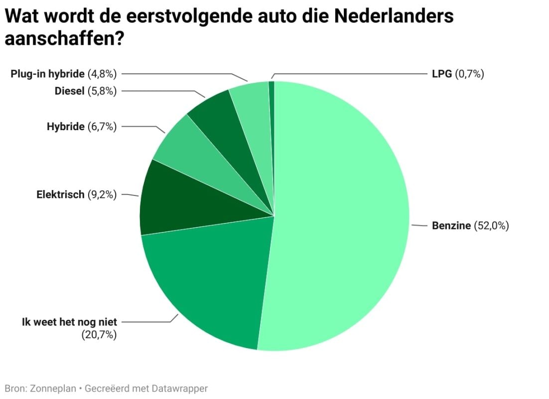 Onderzoek elektrische auto