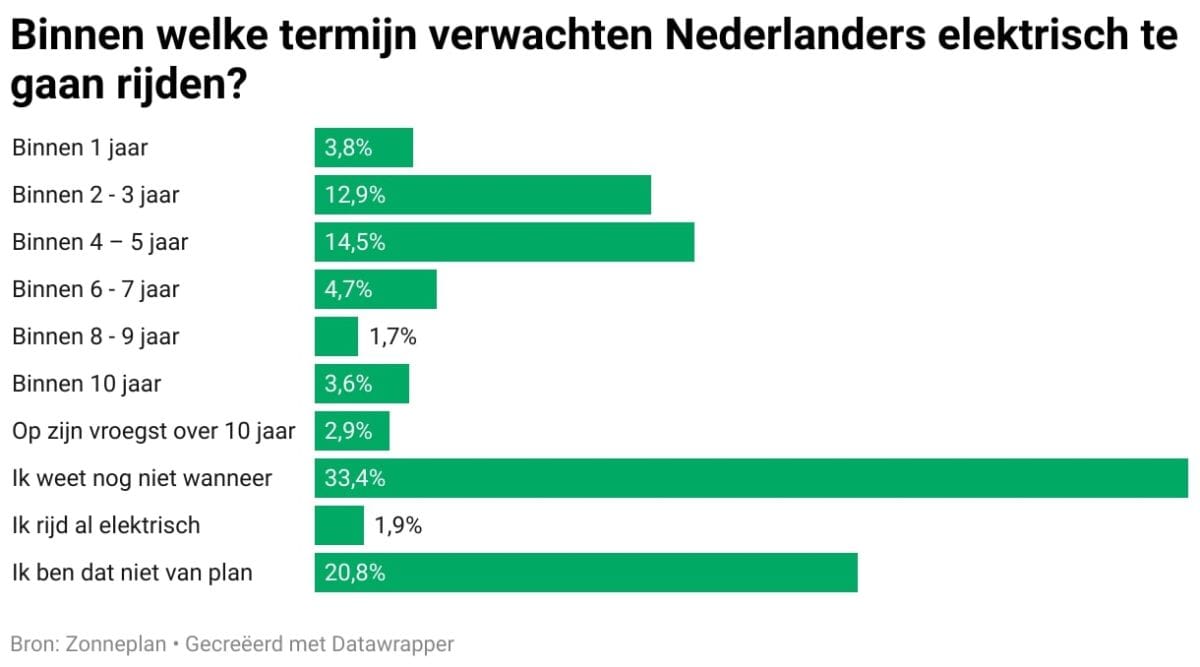 Onderzoek elektrische auto