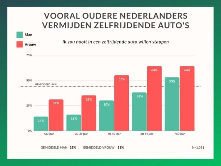 Onderzoek autonome auto